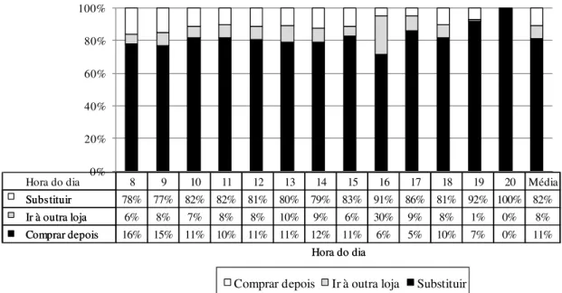 Figura 10: A evolução do comportamento do consumidor ao longo do dia. (Fonte: Van Woensel et al.,  2007, p.710) 