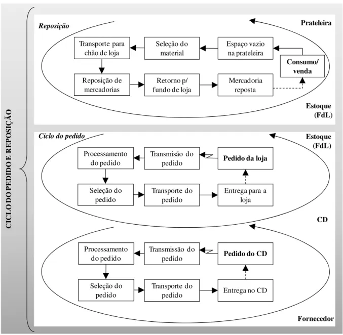 Figura 14: Atividades operacionais do ciclo de pedido e reposição foco desta tese. (Fonte: Elaborado pela  autora) 