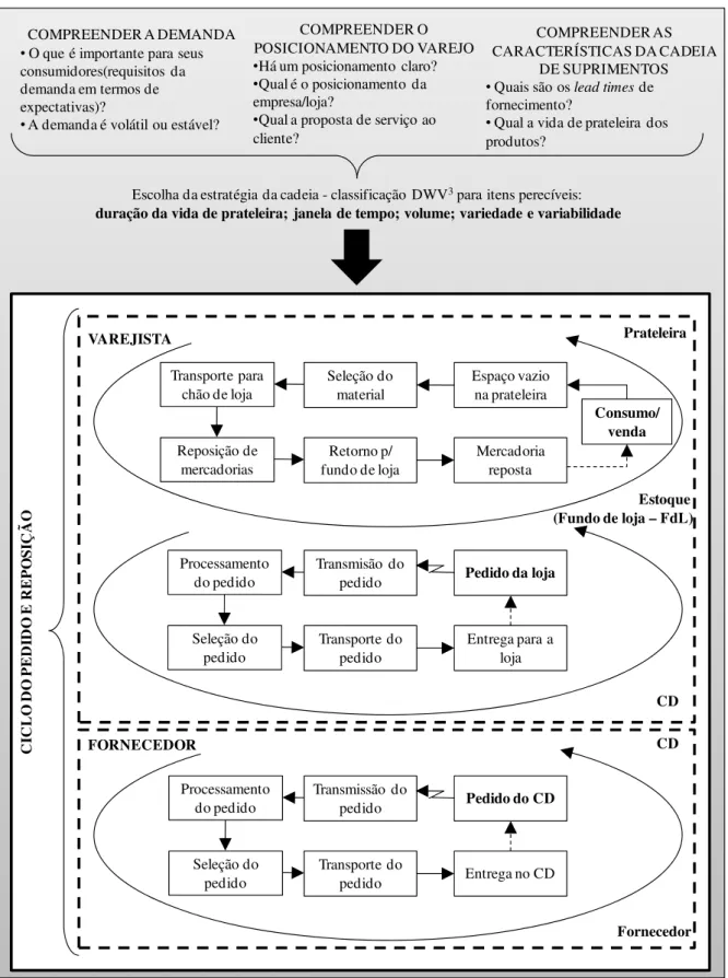 Figura 16: Estrutura conceitual para gestão do ciclo do pedido e reposição. (Fonte: Elaborado pela  autora) 