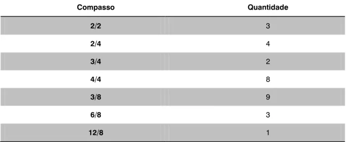 Tabella 5. Essercizi: compassos utilizados 