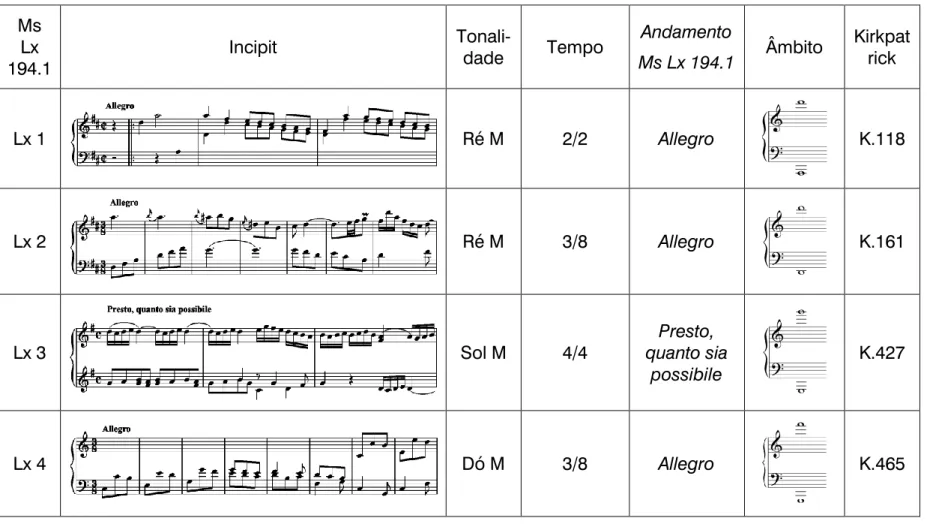 Tabela 6. Tonalidade e âmbito do Manuscrito F. C. R MS 194. 1 
