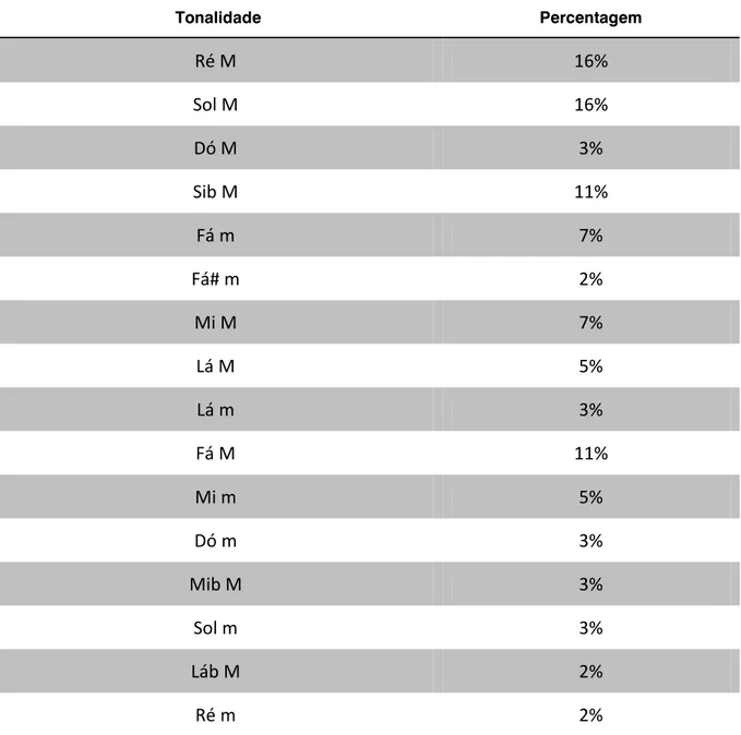 Tabela 9. Manuscrito F. C. R. 194. 1 da Biblioteca Nacional de Portugal: tonalidades em  percentagem  Tonalidade  Percentagem  Ré M 16% Sol M 16% Dó M 3% Sib M 11% Fá m 7% Fá# m 2% Mi M 7% Lá M 5% Lá m 3% Fá M 11% Mi m 5% Dó m 3% Mib M 3% Sol m 3% Láb M 2%