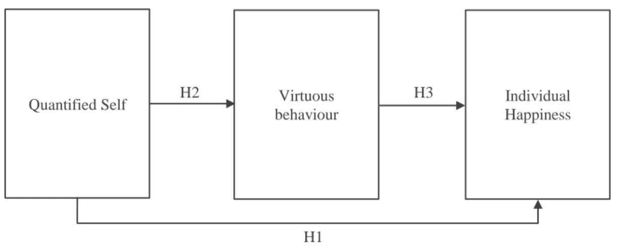 FIGURE 2 – COMPLETE THEORETICAL FRAMEWORK FOR H1, H2 AND H3.  
