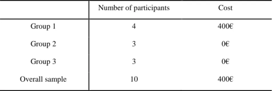 TABLE 2 – SAMPLE SIZE AND SAMPLE COST, DIVIDED ACROSS SAMPLE GROUPS  Number of participants  Cost 