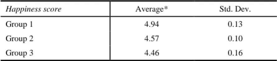 TABLE 8 – AVERAGE AND STANDARD DEVIATION OF HAPPINESS SCORE (AGGREGATE TIME) 