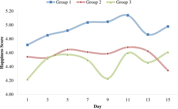 FIGURE 3 – EVOLUTION OF THE AVERAGE HAPPINESS SCORE OF EACH GROUP THROUGH TIME 