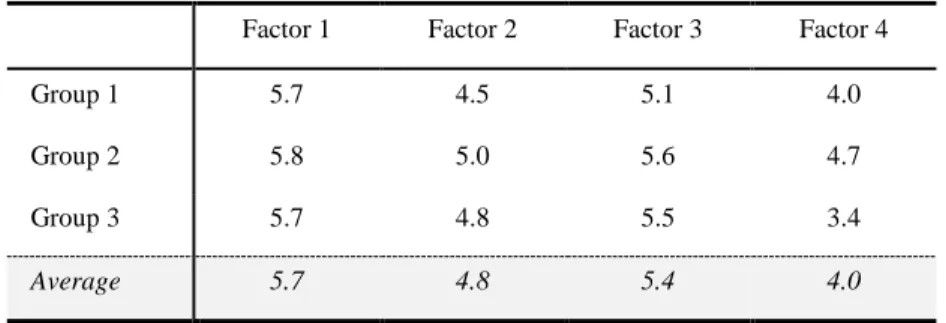 TABLE 13 – VIRTUOUS SCORE AT THE END OF THE STUDY  Factor 1  Factor 2  Factor 3  Factor 4 