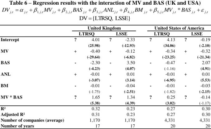 Table 6 – Regression results with the interaction of MV and BAS (UK and USA) 