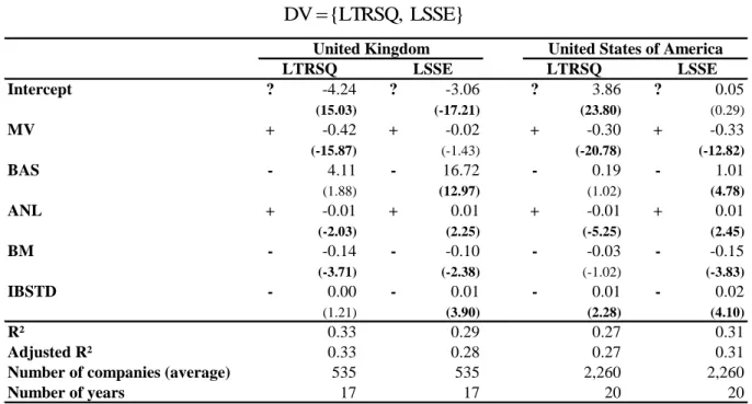 Table 7 – Regression results including Standard Deviation of IBES Analyst Forecasts (UK and USA) 