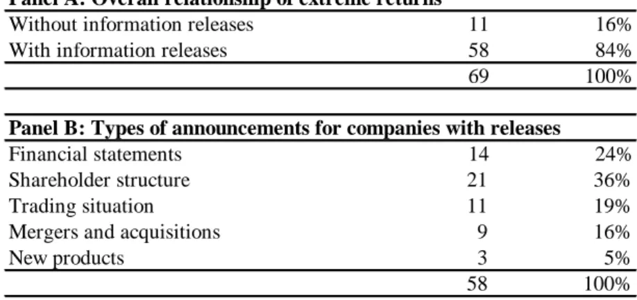 Table 8 – Relationship between extreme weekly returns and information releases  (UK) 