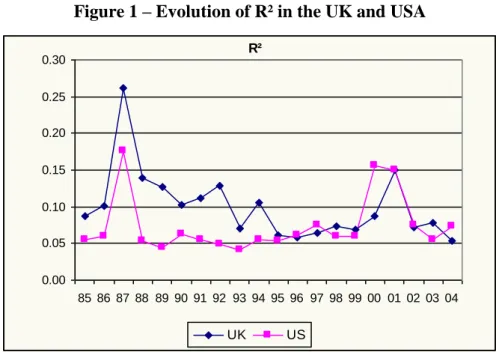 Figure 1 – Evolution of R² in the UK and USA  0.000.050.100.150.200.250.30 85 86 87 88 89 90 91 92 93 94 95 96 97 98 99 00 01 02 03 04R² UK US