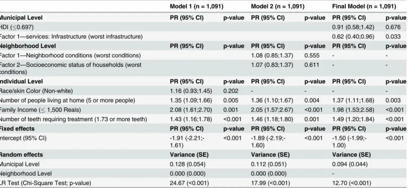 Table 6. Multilevel mixed-effect Poisson regression analysis for the outcome.