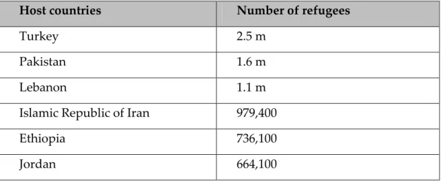 Table 1: Top refugees´ hosting countries. 