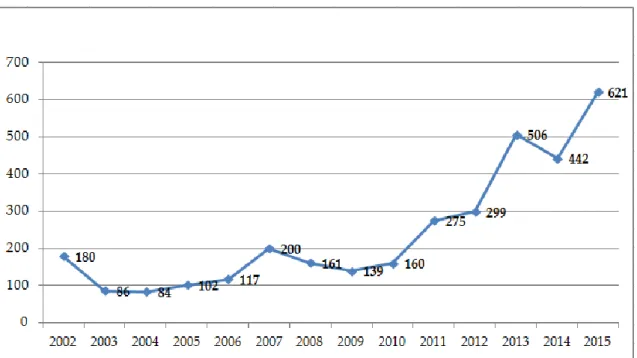 Figure 4: Asylum Applications in Portugal (2002 to 2015) - number of individuals (values do not  include refugees received under the Resettlement Program)