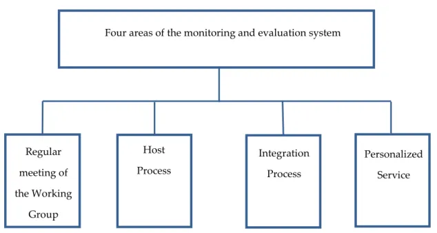 Figure 5: Four areas of the monitoring and evaluation system. 