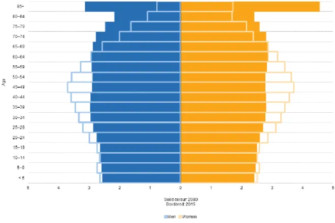 Figure 6: Population pyramids: EU-28, 2015 and 2080 (% of the total population).