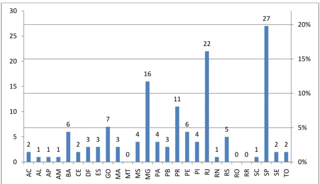 Figura 8: Número de internautas usuários do Pion que responderam ao formulário de avaliação, segundo  Unidade da Federação (N = 137)
