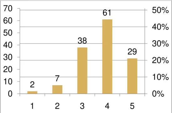 Figura 13: Número de respostas à questão: “Em uma escala que vai de 1 (inexistente) a 5 (muito grande),  como você avalia a capacidade do Pion em se adaptar ao contexto e às necessidades e preferências do  internauta, em função da diversidade de tipos de u