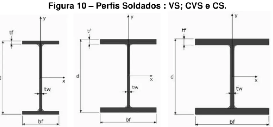 Figura 10  –  Perfis Soldados : VS; CVS e CS. 
