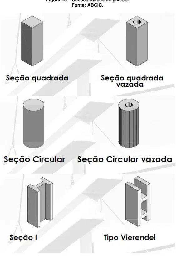 Figura 13  –  Seções típicas de pilares. 
