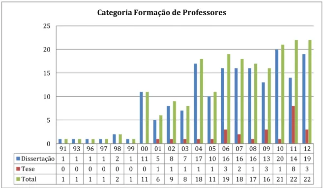 Figura 8 – Histograma da Categoria Formação de Professores 