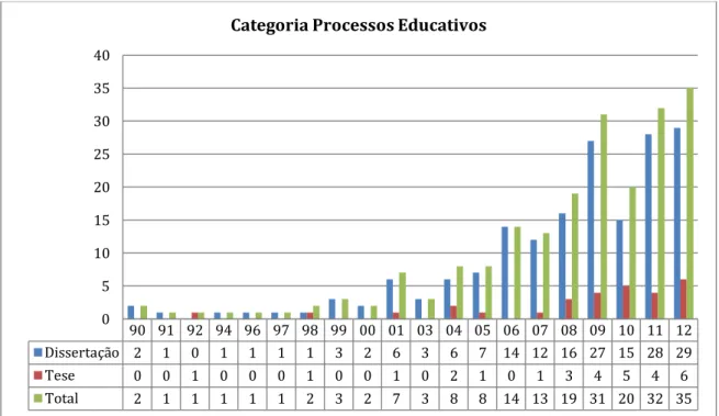 Figura 9 – Histograma da Categoria Processos Educativos 