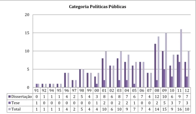 Figura 10 – Histograma da Categoria Políticas Públicas 