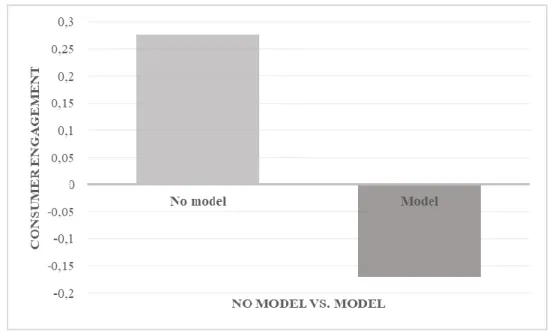 Figure 3. Consumer engagement results in No model and Model posts 