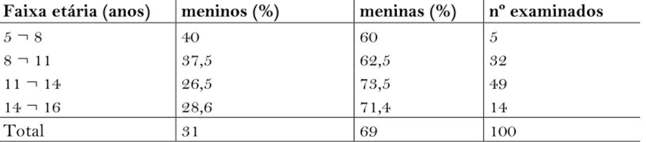 Tabela 1: Casos positivos para  P. capitis relacionados à faixa etária e sexo de 470  pré-adolescentes/adolescentes avaliados no município de União dos Palmares-AL