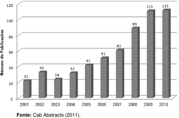 Gráfico  4  -  Número  de  publicações  brasileiras  sobre  nanotecnologia  para  o  agronegócio indexadas na Cab Abstracts, 2001-2010 