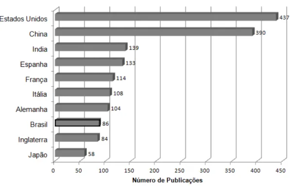 Gráfico  5  -  Número  de  publicações  sobre  nanotecnologia  para  o  agronegócio  indexadas na WoS, por países selecionados, 2001-2010 