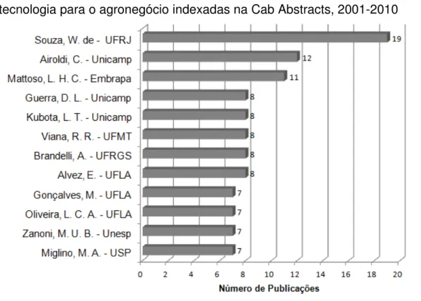 Gráfico  10  -  Autores  brasileiros  com  maior  número  de  publicações  sobre  nanotecnologia para o agronegócio indexadas na Cab Abstracts, 2001-2010 