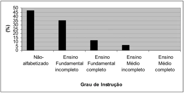 Gráfico 1: Grau de instrução dos agricultores de Serra do Mel (RN). 
