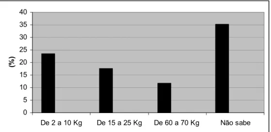 Gráfico 12: Produtividade de cada pé de cajueiro, em Kg, por agricultor, em Serra do 