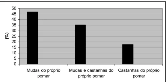 Gráfico 14: Material vegetal com o qual é realizado o plantio de caju em Serra do Mel 