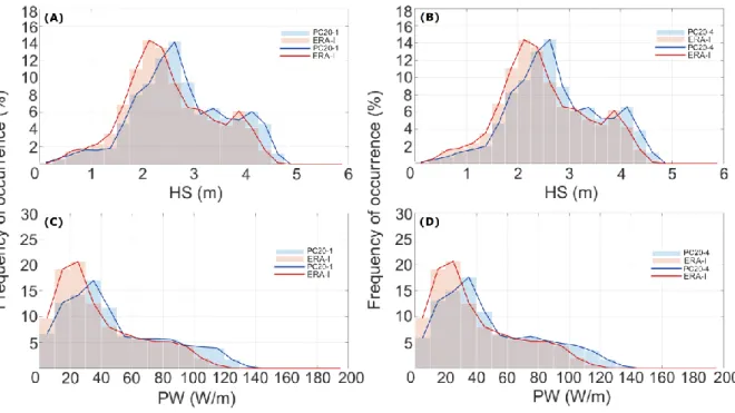 Figure 6 – Histograms and fit curves (%) of (A and B) H S  (m) and (C and D) P w  (W/m), computed from global  annual means of 1,4 (blue lines) and ERA-Interim (red lines), for (A and C) 1 and (B and D) 