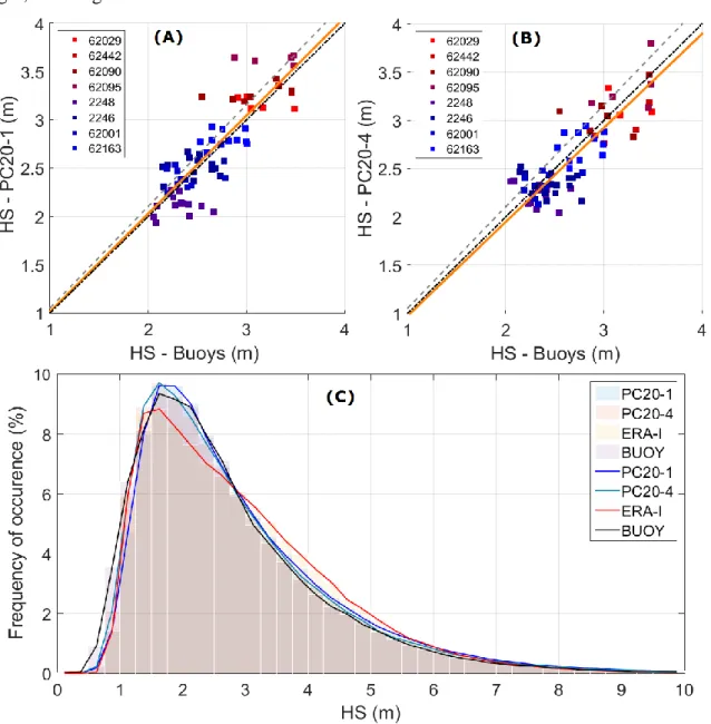Figure  8  –  Scatter-plots  of  buoys  annual  means  (of  at  least  90%  complete  years)  versus  (A)  PC20-1  and  (B)  PC20-4  annual  means  for  the  same  location  and  yearspan,  with  linear  trends  (orange  lines;  and  from  the  comparison 
