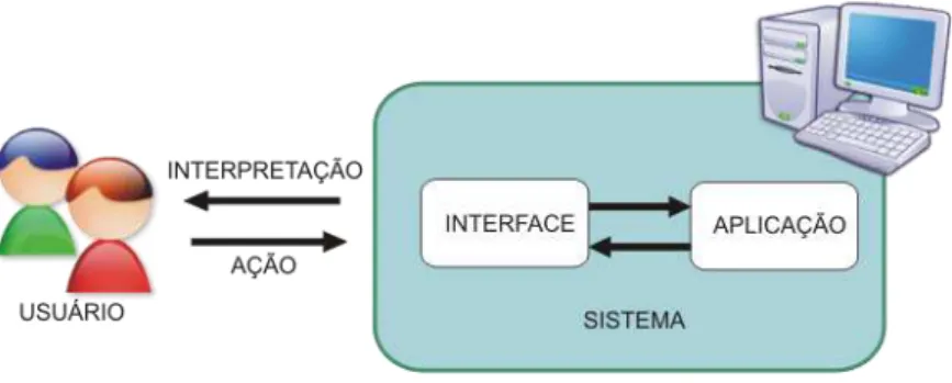 Figura 1 - Processo de interação humano-computador.