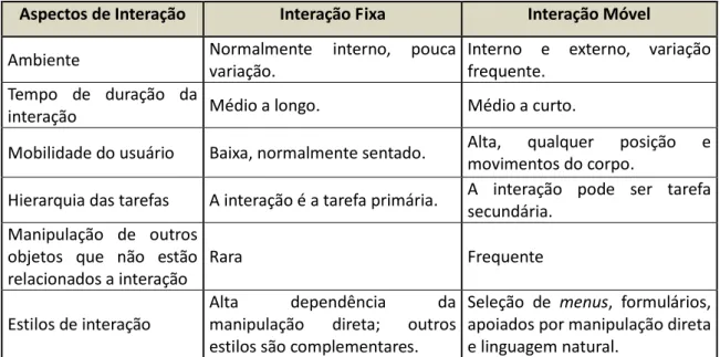 Tabela 1  – Comparativo entre a interação móvel e a fixa.