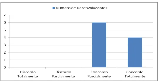 Gráfico 3  – Quantidade de erros menor com o uso de padrões.