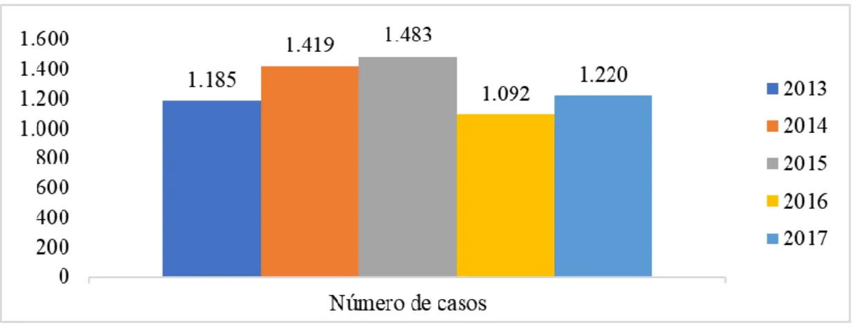 Gráfico 1. Número de casos de Esquistossomose mansônica registrado na região  nordeste brasileira, no período de 2013 a 2017 