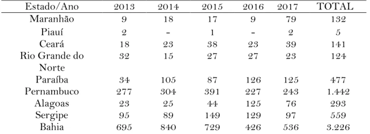 Tabela 1. Registro de casos de Esquistossomose Mansônica notificados no SINAN  no período de 2013 a 2017, conforme os estados do nordeste brasileiro 
