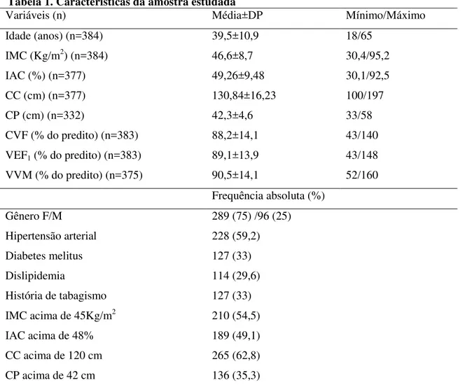 Tabela 1. Características da amostra estudada 