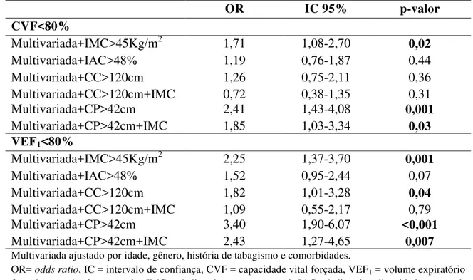 Tabela 3. Análise multivariada para redução da função pulmonar de acordo com as  medidas antropométricas OR  IC 95%  p-valor  CVF&lt;80%  Multivariada+IMC&gt;45Kg/m 2  1,71   1,08-2,70  0,02  Multivariada+IAC&gt;48%  1,19   0,76-1,87  0,44  Multivariada+CC