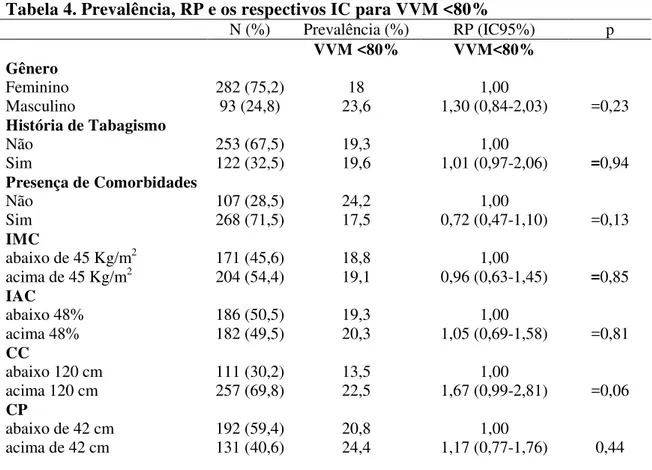 Tabela 4. Prevalência, RP e os respectivos IC para VVM &lt;80%  N (%)  Prevalência (%)  RP (IC95%)  p  VVM &lt;80%  VVM&lt;80%  Gênero  Feminino  282 (75,2)  18  1,00  Masculino  93 (24,8)  23,6  1,30 (0,84-2,03)  =0,23  História de Tabagismo  Não  253 (67