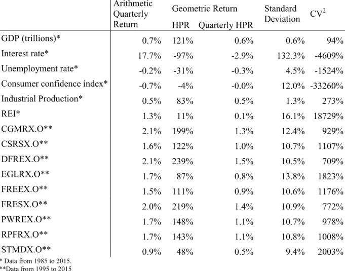 Table 4. Variables statistics. 