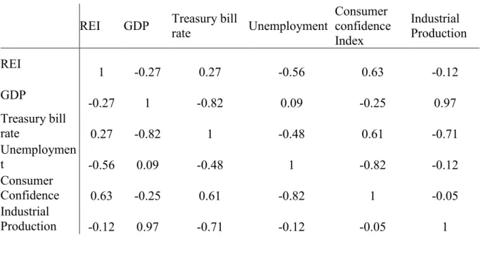 Table 5. Economic variables correlations. 