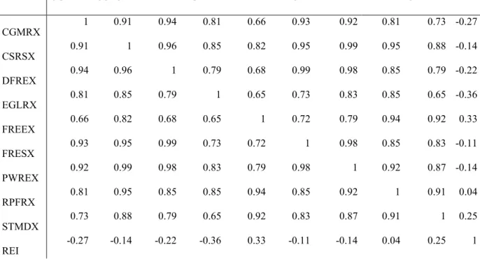 Table 6. 9 REITs group and REI correlations table. 