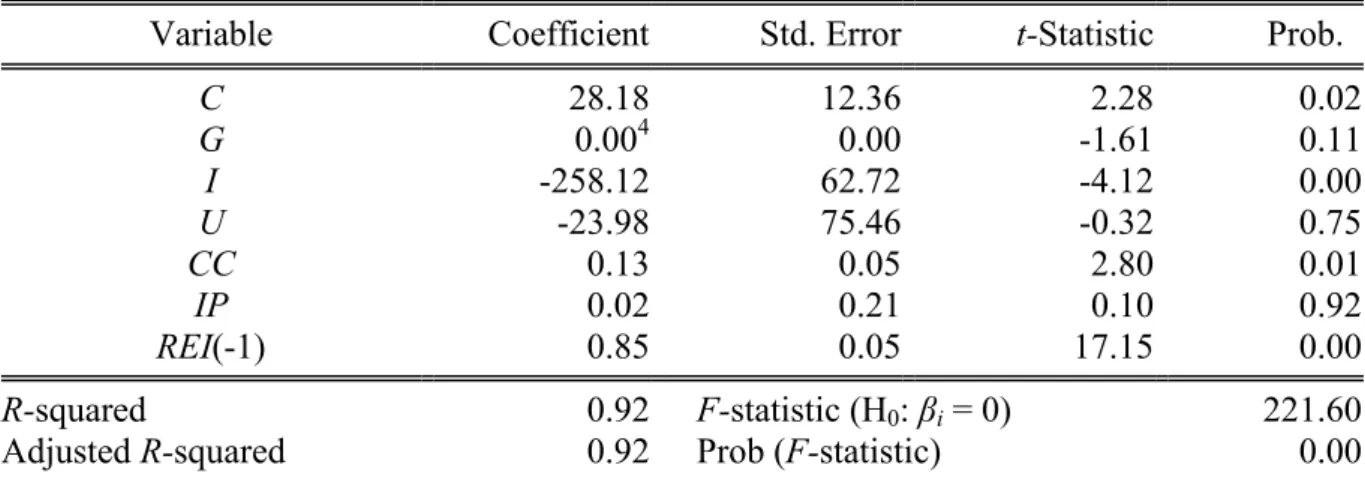 Table 7. Real estate index regression. 