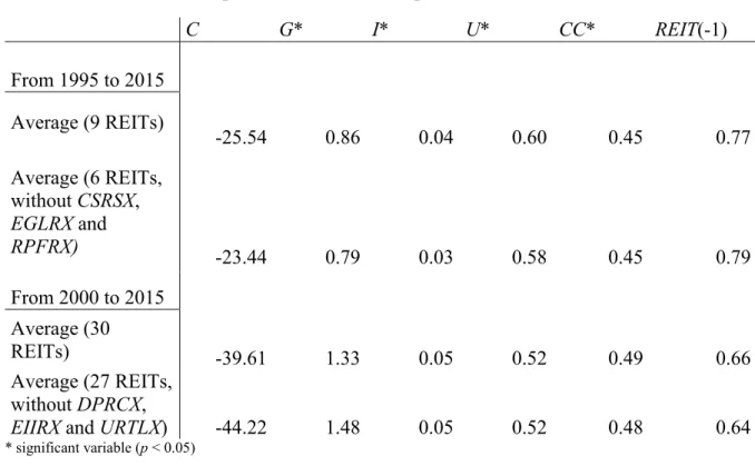 Table 13. Coefficients comparison of different samples. 